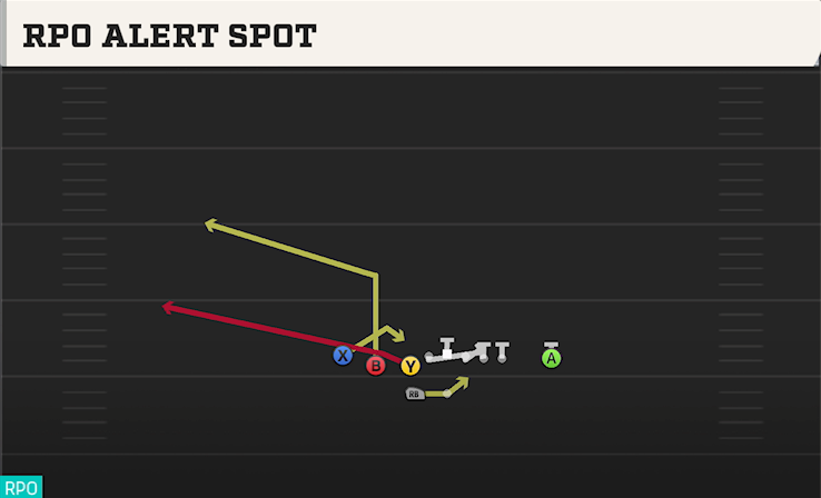 RPO ALERT SPOT play diagram
