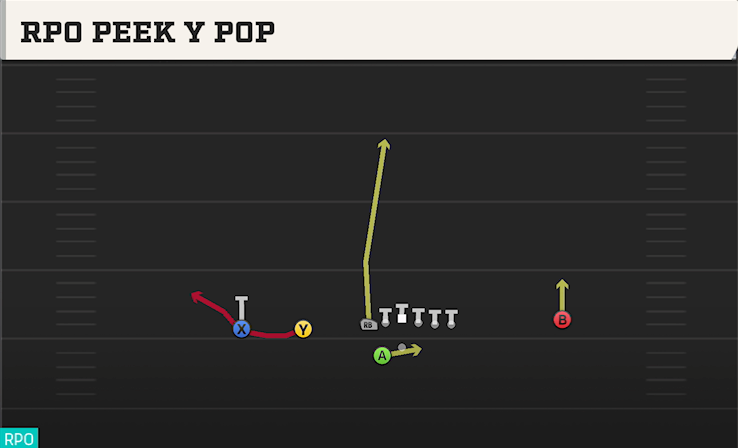 RPO PEEK Y POP play diagram