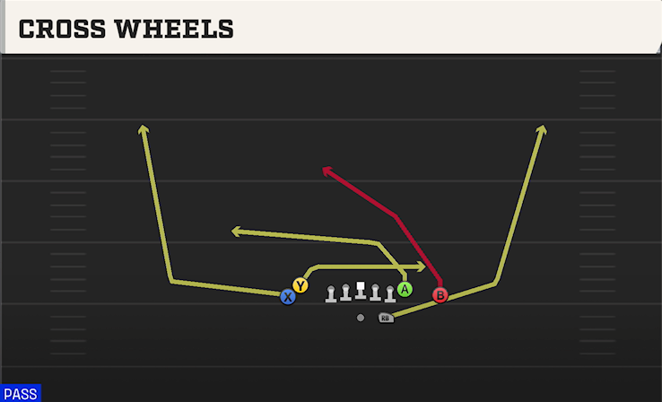 CROSS WHEELS play diagram