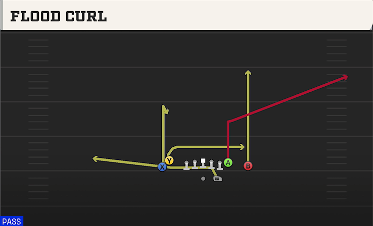 FLOOD CURL play diagram