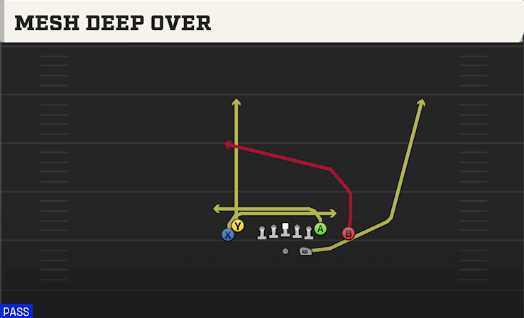 MESH DEEP OVER play diagram