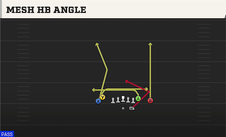MESH HB ANGLE play diagram