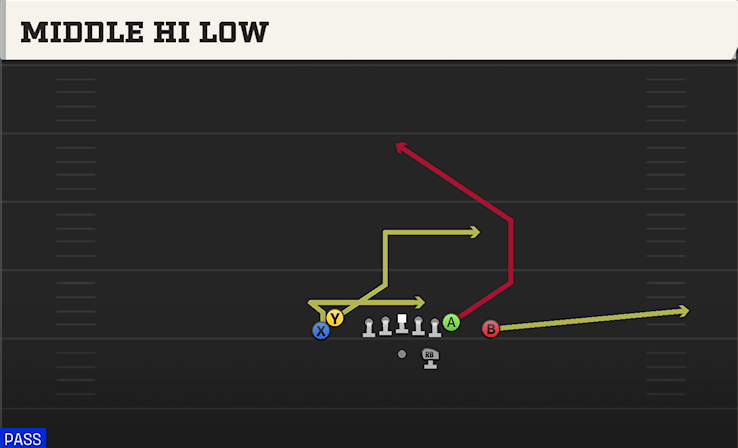 MIDDLE HI LOW play diagram