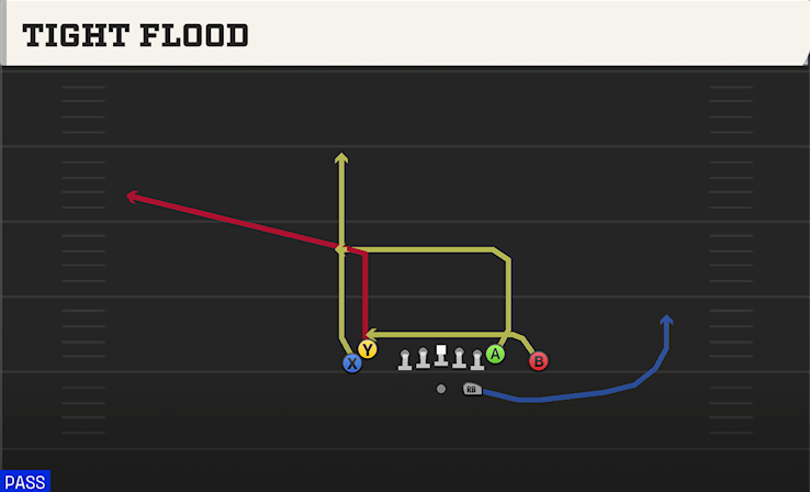 TIGHT FLOOD play diagram