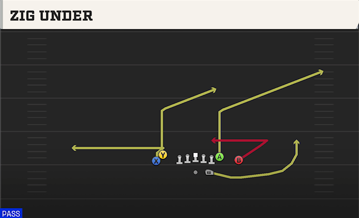 ZIG UNDER play diagram