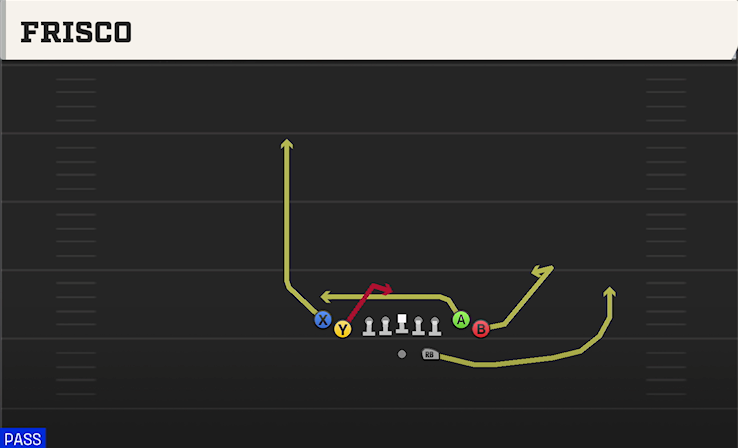 FRISCO play diagram