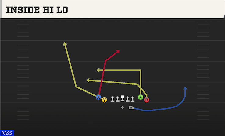 INSIDE HI LO play diagram