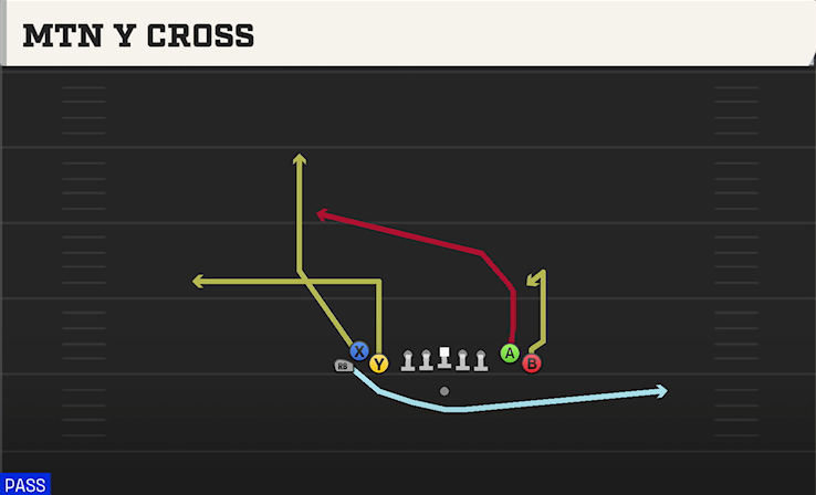 MTN Y CROSS play diagram