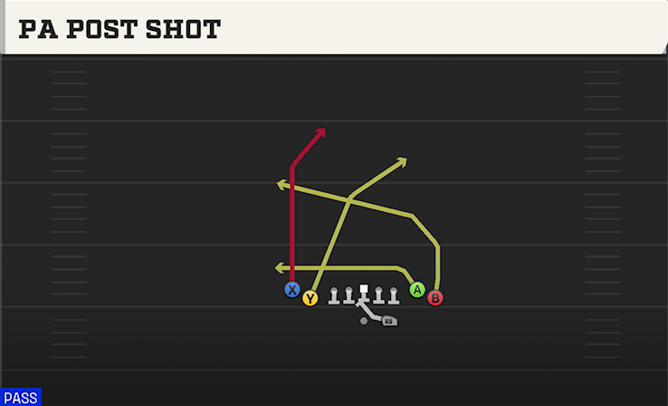 PA POST SHOT play diagram