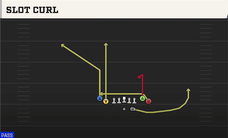 SLOT CURL play diagram