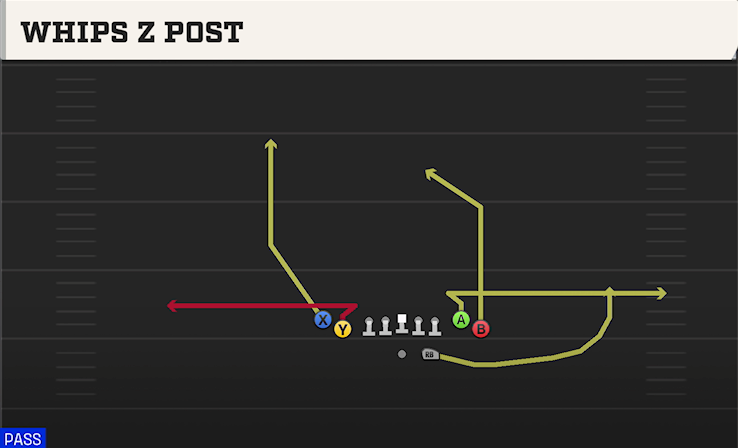 WHIPS Z POST play diagram