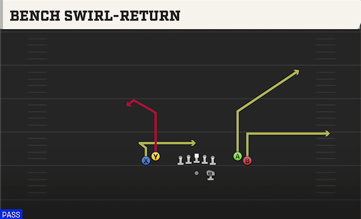 BENCH SWIRL-RETURN play diagram