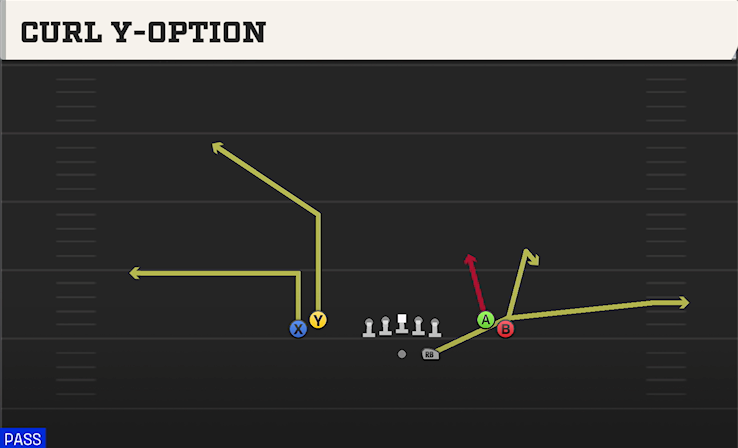 CURL Y-OPTION play diagram