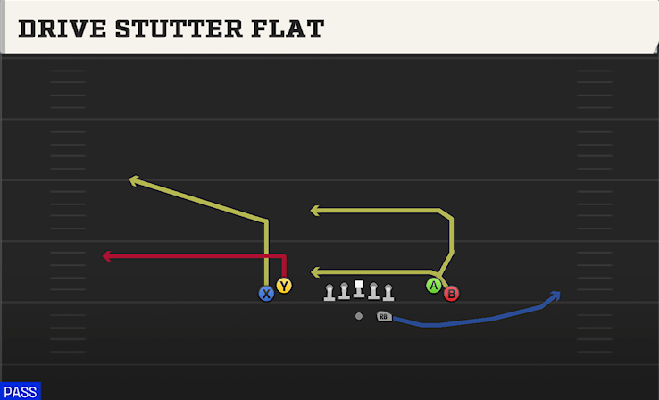 DRIVE STUTTER FLAT play diagram