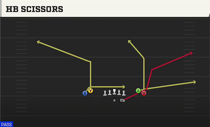HB SCISSORS play diagram