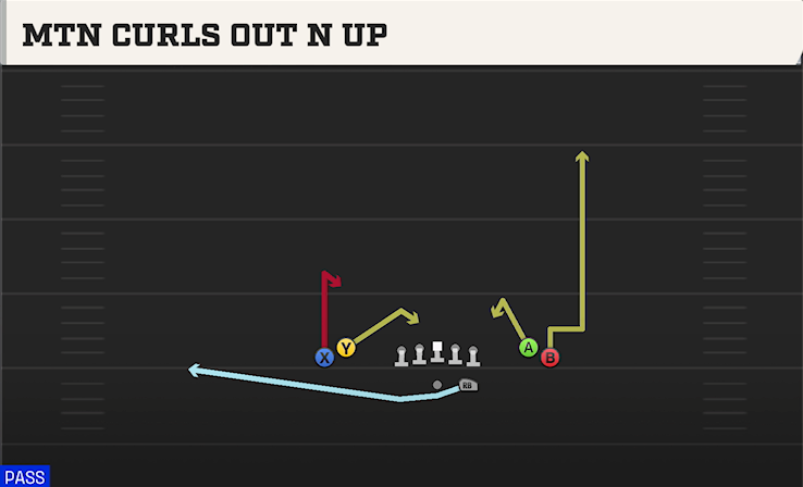 MTN CURLS OUT N UP play diagram