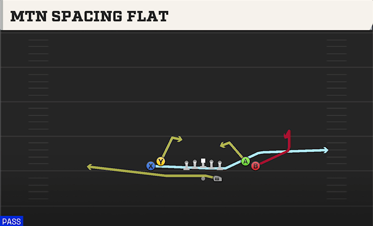 MTN SPACING FLAT play diagram