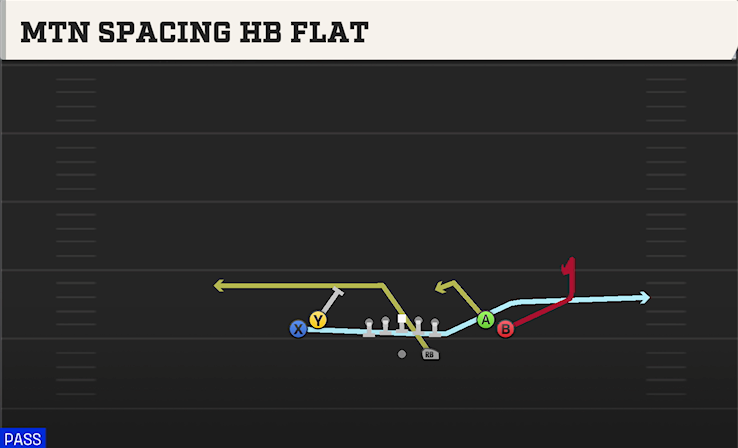 MTN SPACING HB FLAT play diagram