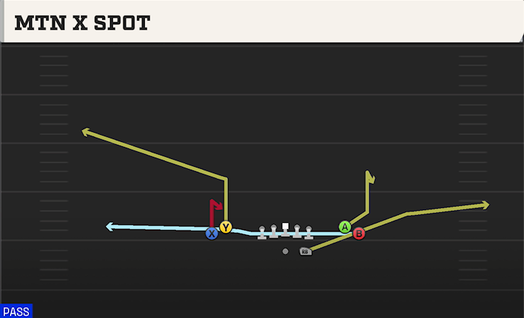 MTN X SPOT play diagram