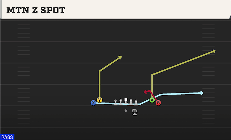 MTN Z SPOT play diagram