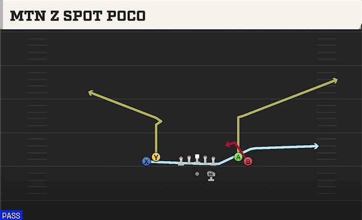 MTN Z SPOT POCO play diagram