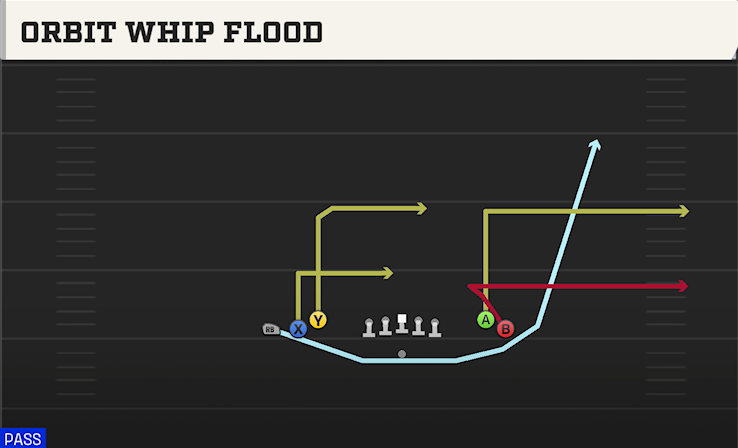ORBIT WHIP FLOOD play diagram