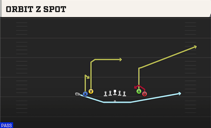 ORBIT Z SPOT play diagram