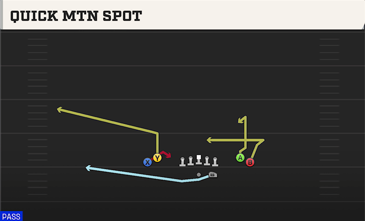 QUICK MTN SPOT play diagram
