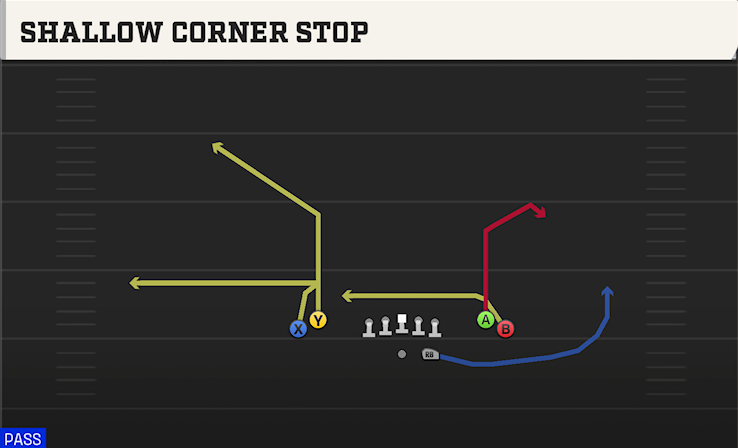 SHALLOW CORNER STOP play diagram