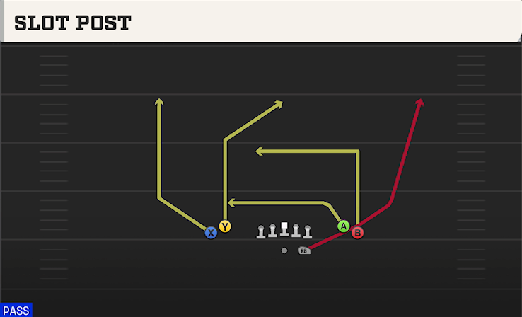 SLOT POST play diagram