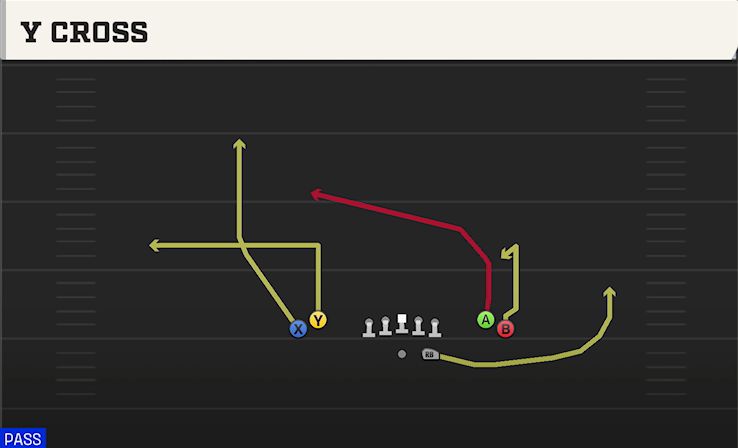 Y CROSS play diagram