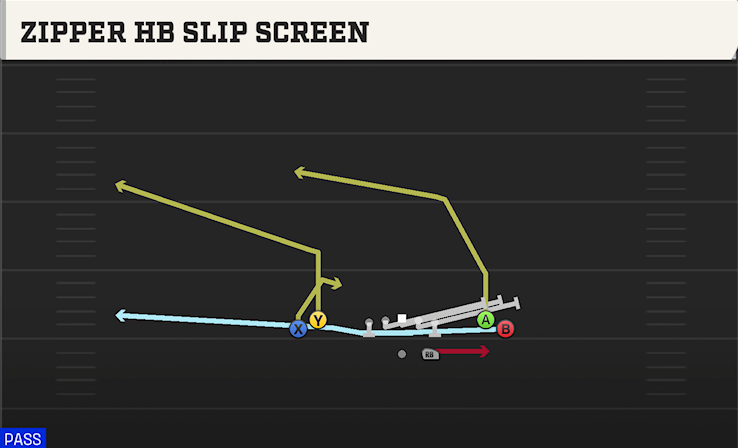ZIPPER HB SLIP SCREEN play diagram