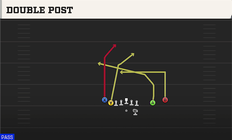 DOUBLE POST play diagram