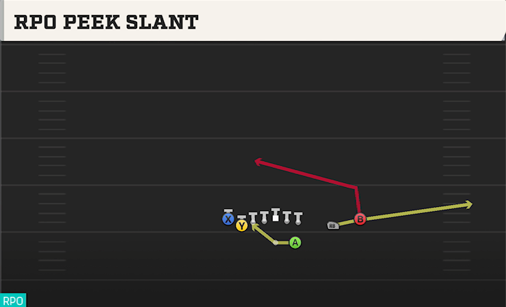 RPO PEEK SLANT play diagram