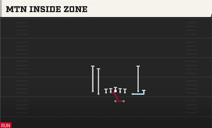 MTN INSIDE ZONE play diagram