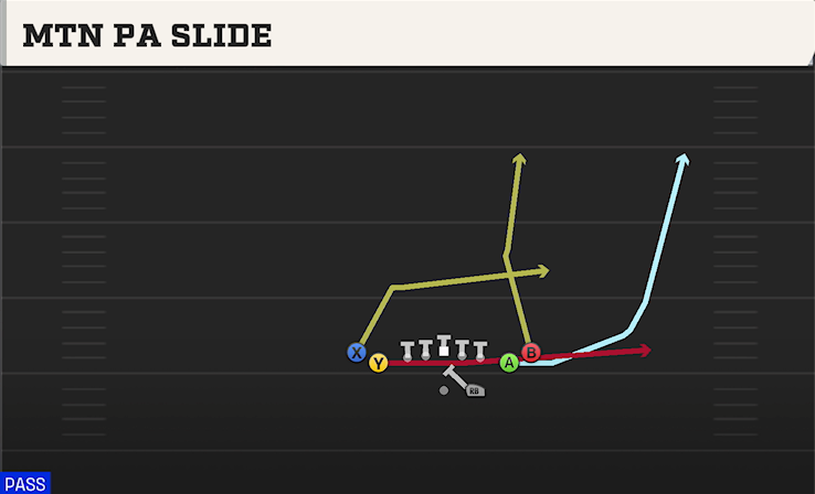 MTN PA SLIDE play diagram