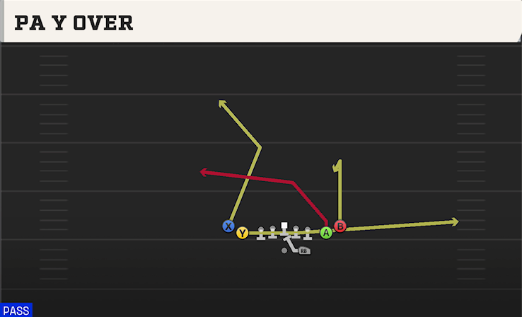 PA Y OVER play diagram