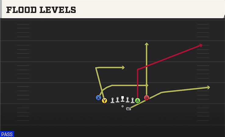 FLOOD LEVELS play diagram