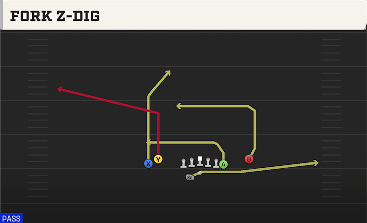 FORK Z-DIG play diagram