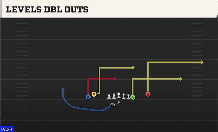 LEVELS DBL OUTS play diagram