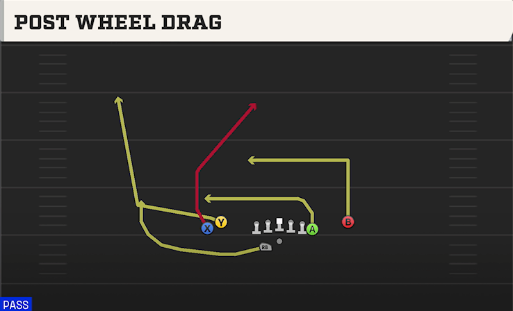 POST WHEEL DRAG play diagram