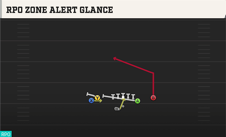 RPO ZONE ALERT GLANCE play diagram