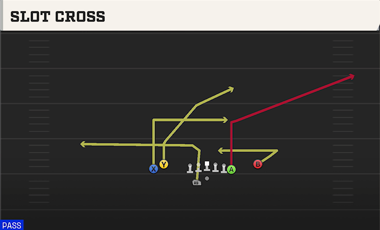 SLOT CROSS play diagram