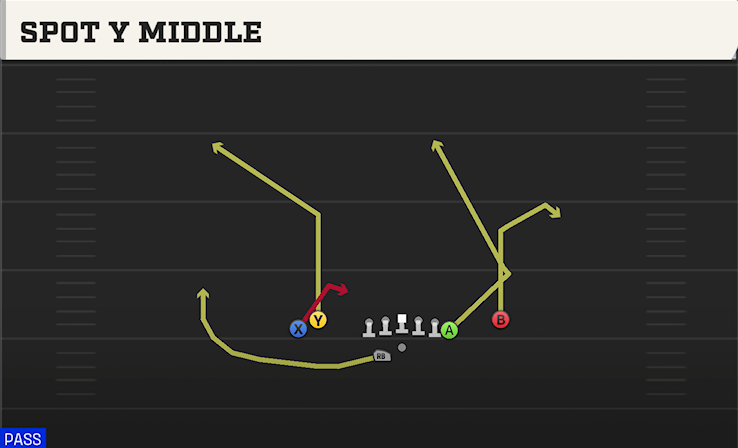 SPOT Y MIDDLE play diagram