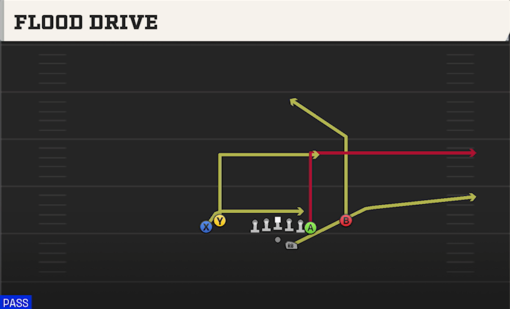FLOOD DRIVE play diagram