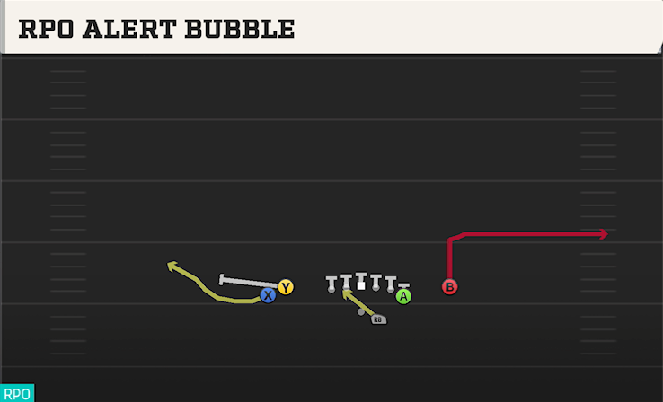 RPO ALERT BUBBLE play diagram