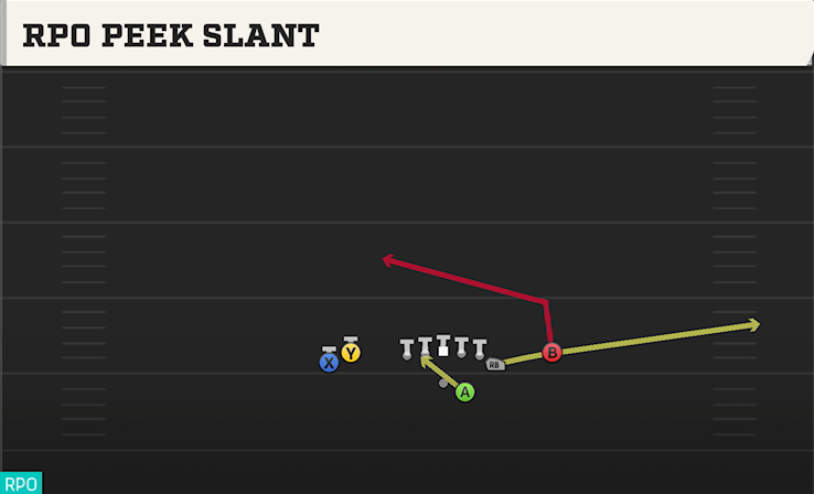 RPO PEEK SLANT play diagram