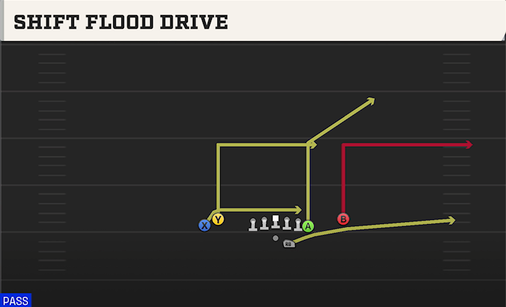 SHIFT FLOOD DRIVE play diagram