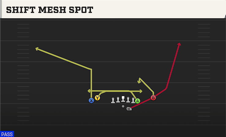 SHIFT MESH SPOT play diagram