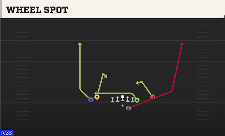WHEEL SPOT play diagram